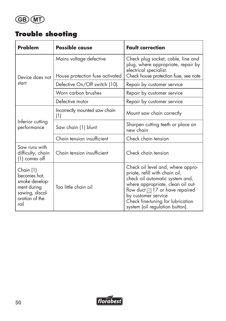 Trouble shooting, Gb mt | Florabest FHE 550 B2 User Manual | Page 50 / 76