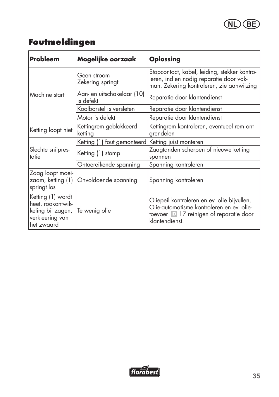 Foutmeldingen, Be nl | Florabest FHE 550 B2 User Manual | Page 35 / 76
