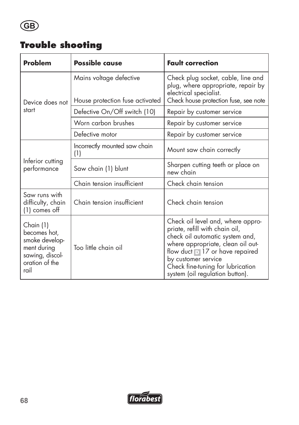 Trouble shooting | Florabest FHE 550 B2 User Manual | Page 68 / 76