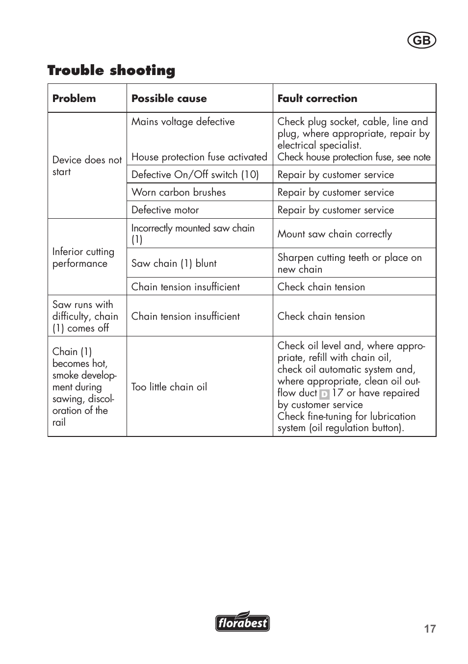 Trouble shooting | Florabest FHE 550 B2 User Manual | Page 17 / 108