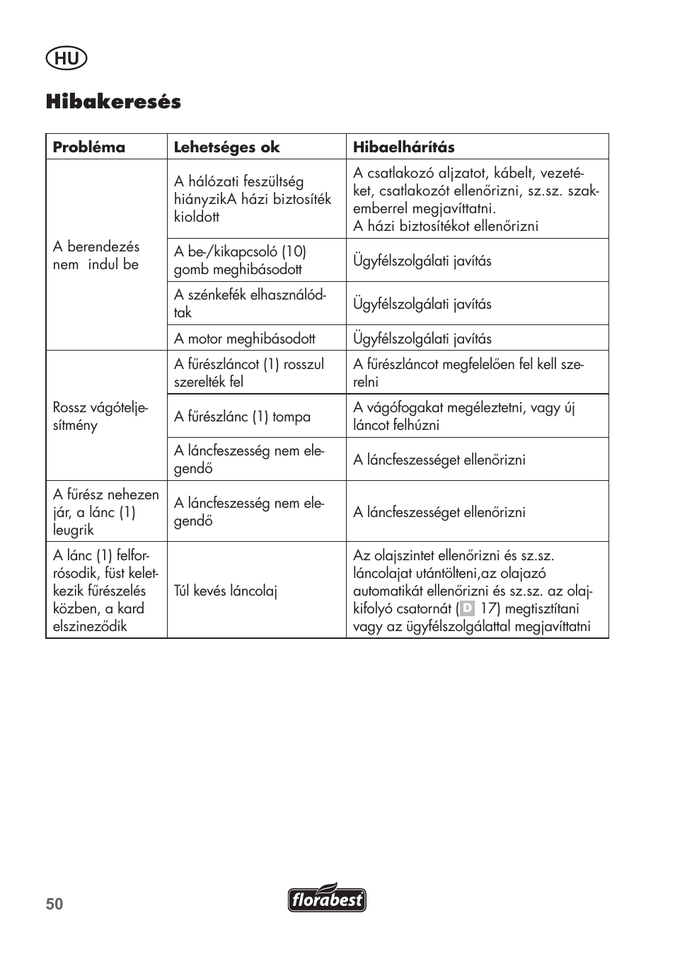 Hibakeresés | Florabest FHE 550 B2 User Manual | Page 50 / 108