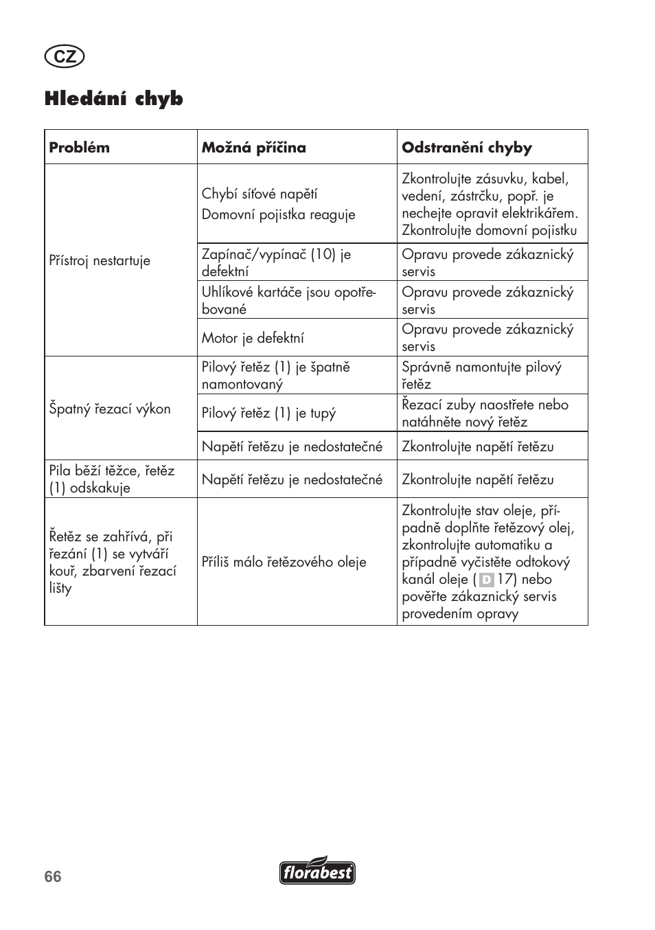 Hledání chyb | Florabest FHE 550 B2 User Manual | Page 66 / 108