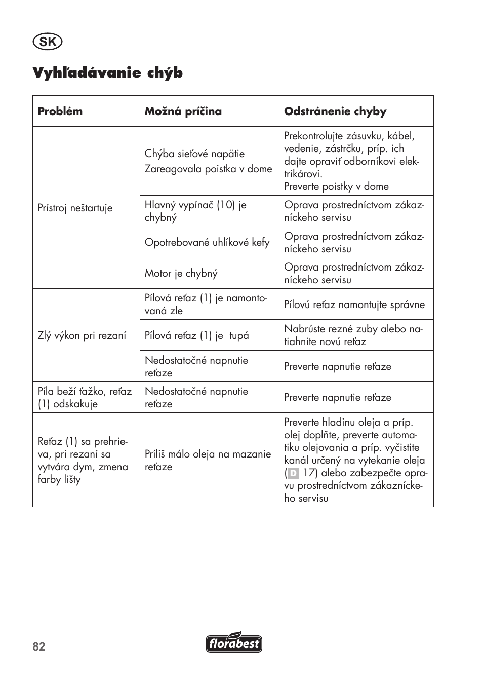 Vyhľadávanie chýb | Florabest FHE 550 B2 User Manual | Page 82 / 108