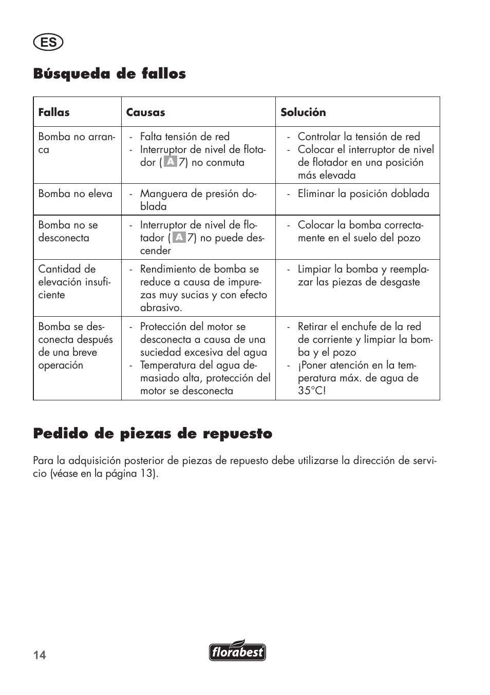 Búsqueda de fallos, Pedido de piezas de repuesto | Florabest FTS 1100 B2 User Manual | Page 14 / 62