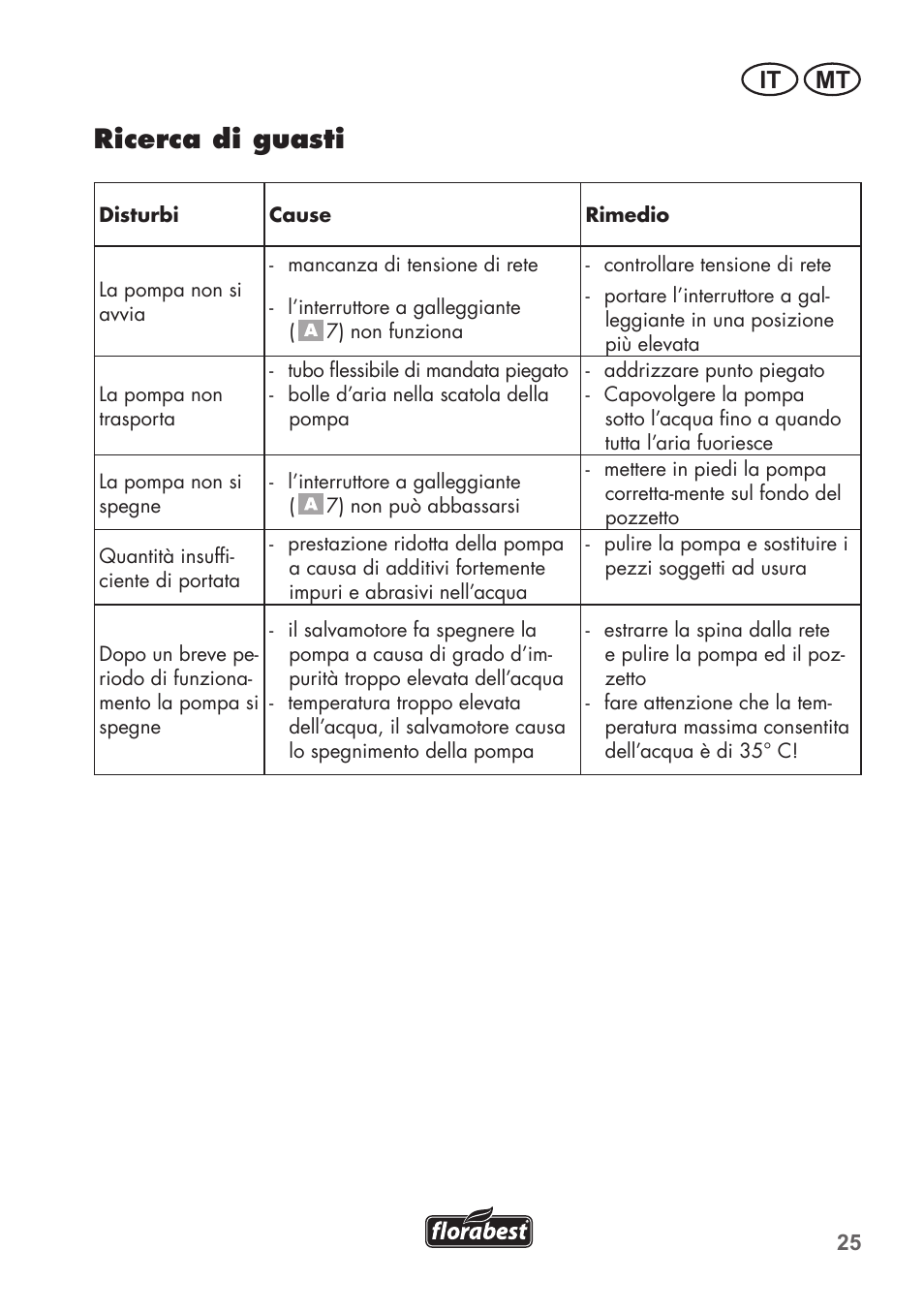 Ricerca di guasti, It mt | Florabest FTS 1100 B2 User Manual | Page 25 / 62