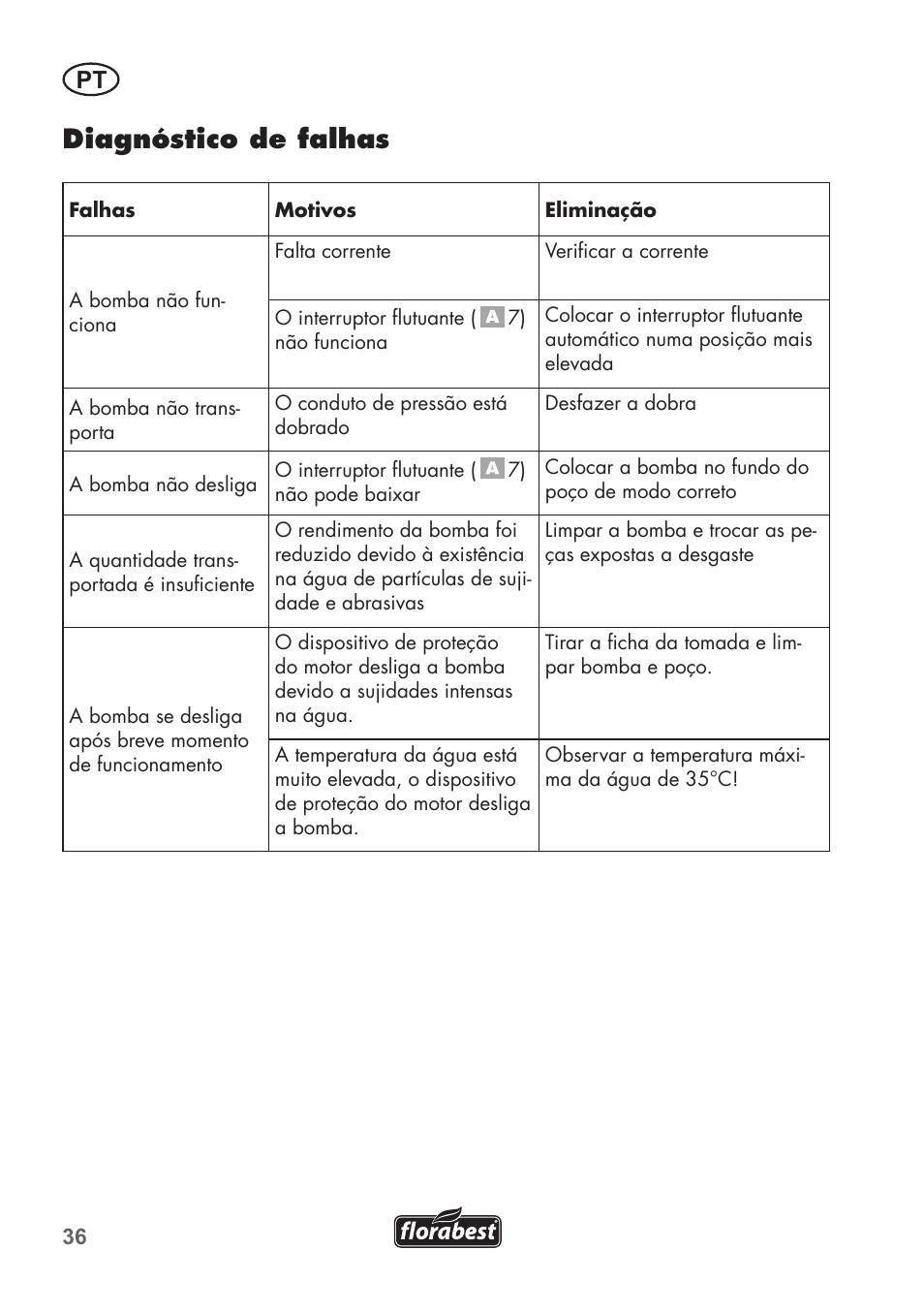Diagnóstico de falhas | Florabest FTS 1100 B2 User Manual | Page 36 / 62