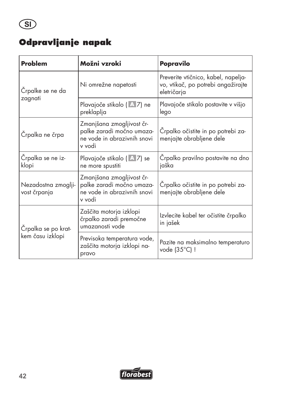 Odpravljanje napak | Florabest FTS 1100 B2 User Manual | Page 42 / 78