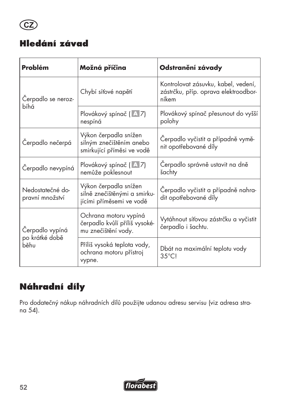 Hledání závad, Náhradní díly | Florabest FTS 1100 B2 User Manual | Page 52 / 78