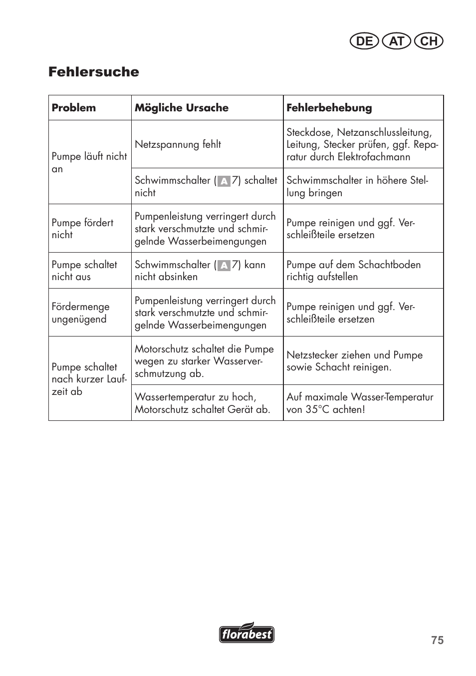 Fehlersuche, De at ch | Florabest FTS 1100 B2 User Manual | Page 75 / 78