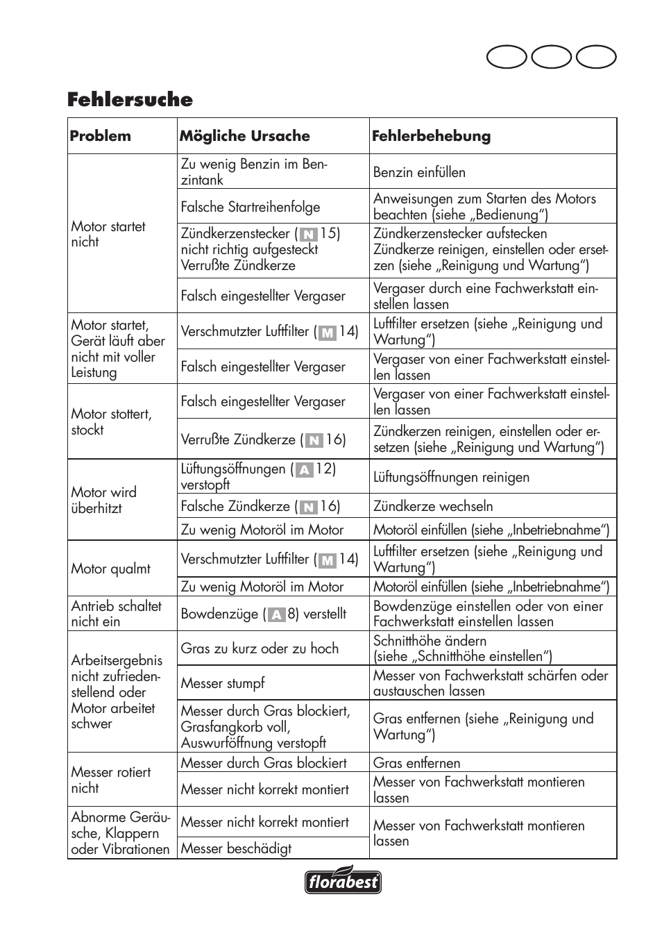 Fehlersuche, De at ch | Florabest FBM 575 B1 User Manual | Page 103 / 112