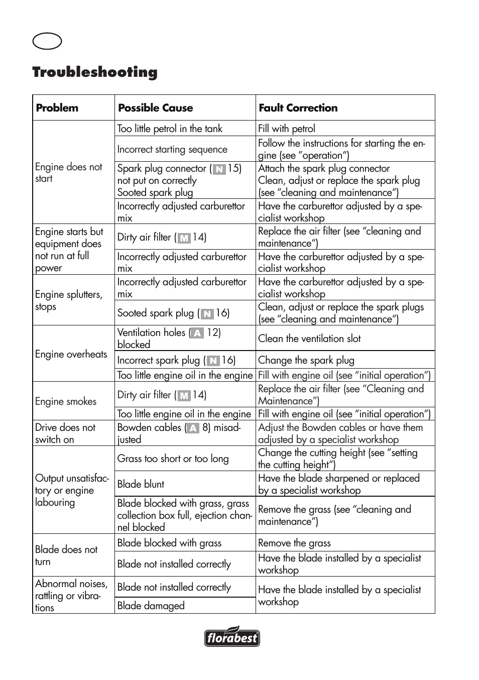 Troubleshooting | Florabest FBM 575 B1 User Manual | Page 22 / 112