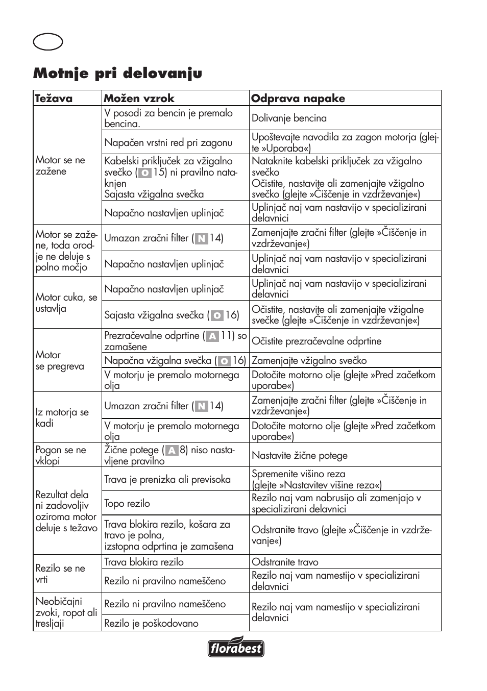 Motnje pri delovanju | Florabest FBM 575 B1 User Manual | Page 42 / 112