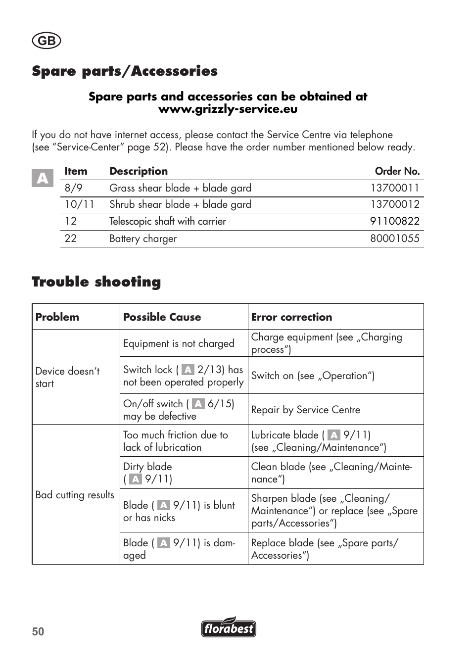 Spare parts/accessories, Trouble shooting | Florabest FGS 72 A1 User Manual | Page 50 / 58