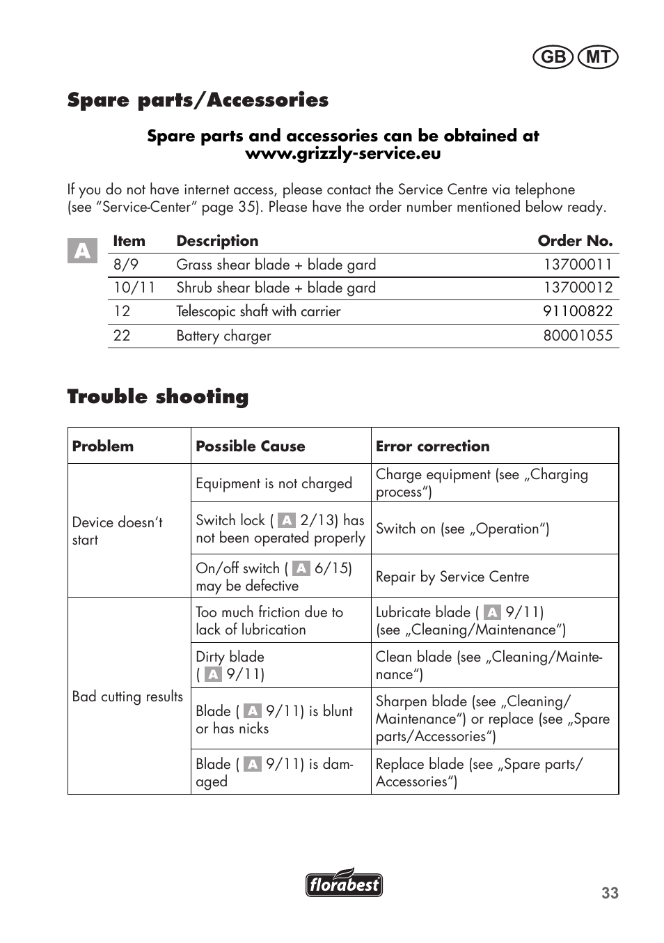 Spare parts/accessories, Trouble shooting, Gb mt | Florabest FGS 72 A1 User Manual | Page 33 / 58