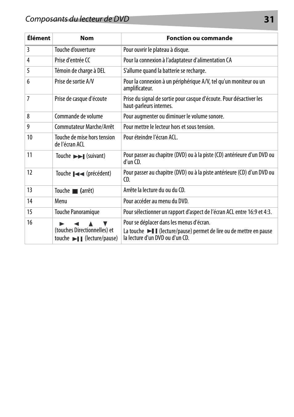 Composants du lecteur de dvd | Dynex DX-PDVD7 User Manual | Page 31 / 82