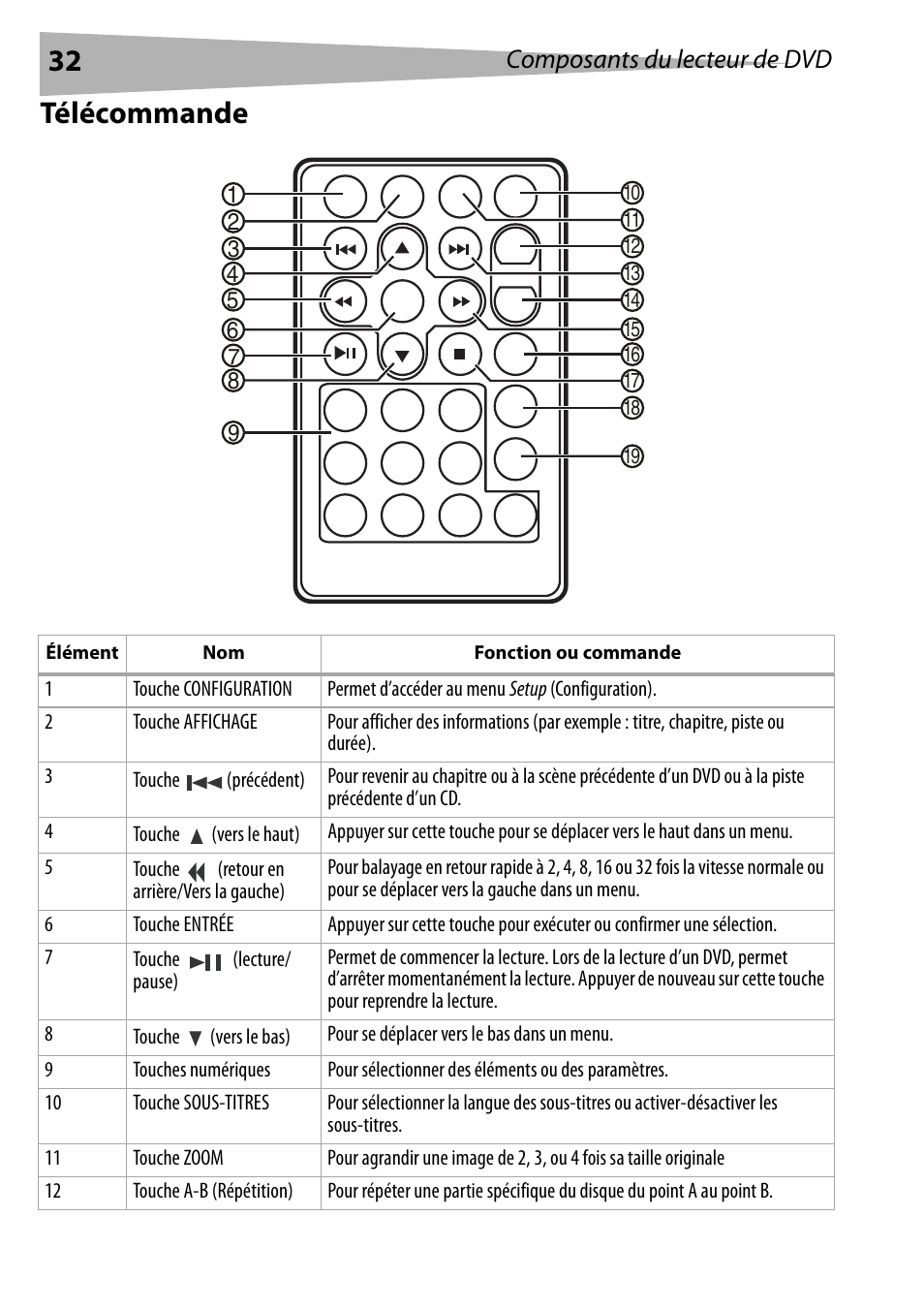 Télécommande, Composants du lecteur de dvd | Dynex DX-PDVD7 User Manual | Page 32 / 82