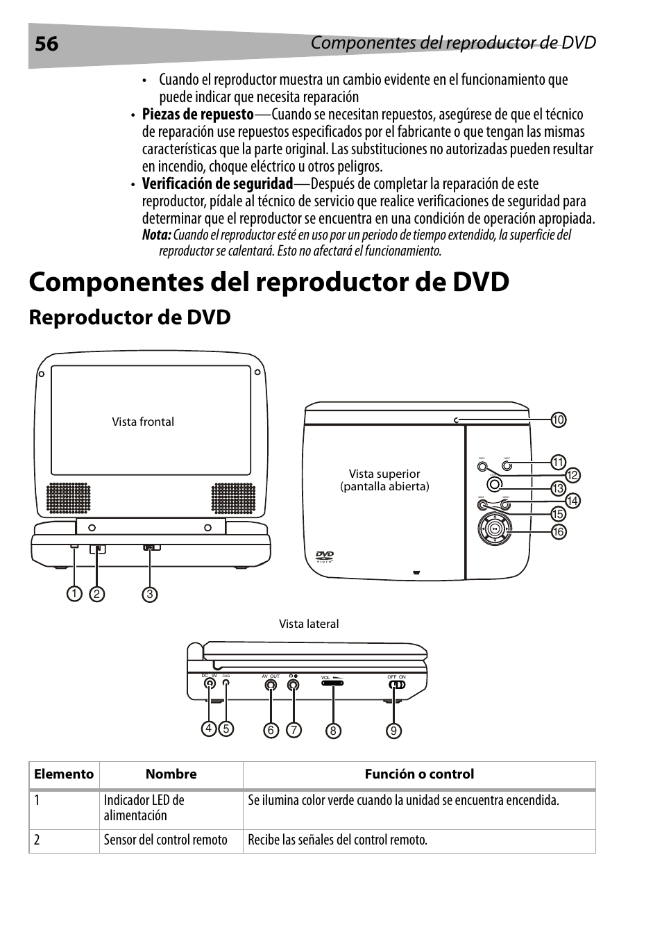 Componentes del reproductor de dvd, Reproductor de dvd | Dynex DX-PDVD7 User Manual | Page 56 / 82