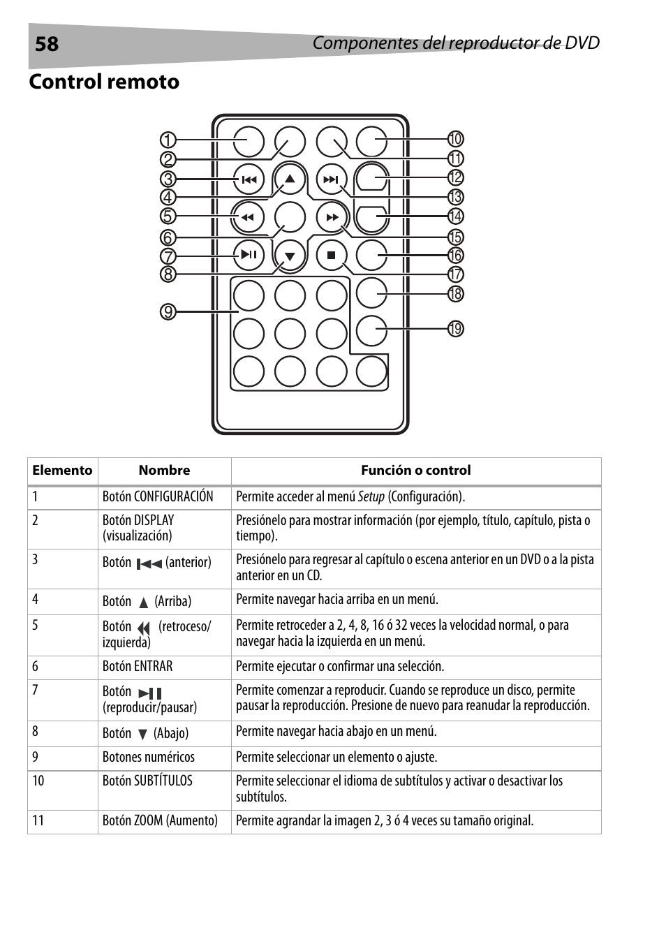 Control remoto, Componentes del reproductor de dvd | Dynex DX-PDVD7 User Manual | Page 58 / 82