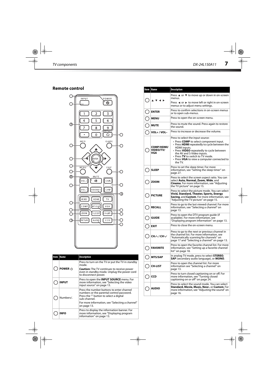 Remote control | Dynex DX-24L150A11 User Manual | Page 10 / 36