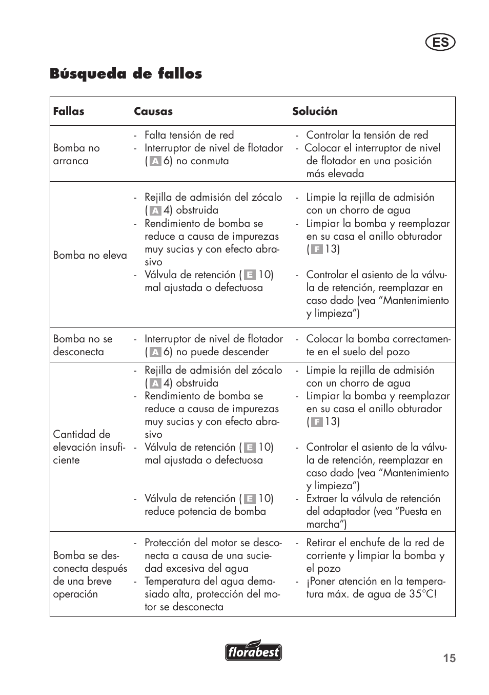 Búsqueda de fallos | Florabest FTP 400 B2 User Manual | Page 15 / 54