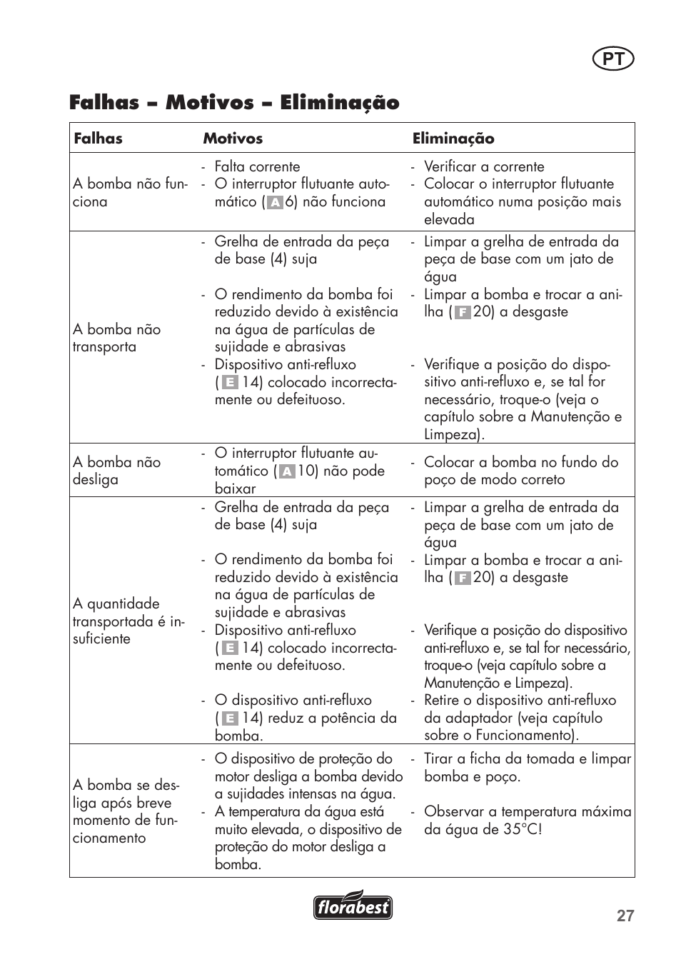 Falhas – motivos – eliminação | Florabest FTP 400 B2 User Manual | Page 27 / 54