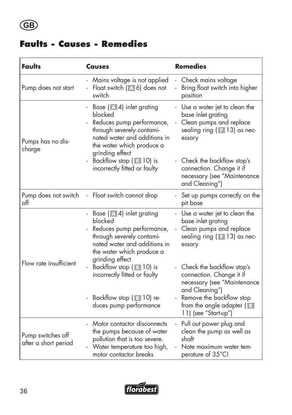 Faults - causes - remedies | Florabest FTP 400 B2 User Manual | Page 36 / 54