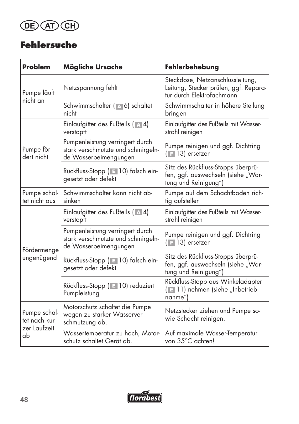 Fehlersuche, De at ch | Florabest FTP 400 B2 User Manual | Page 48 / 54