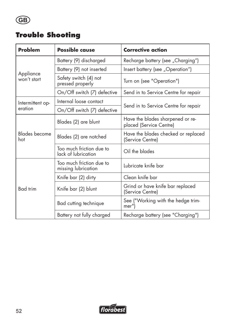 Trouble shooting | Florabest FAH 18 B2 User Manual | Page 52 / 58