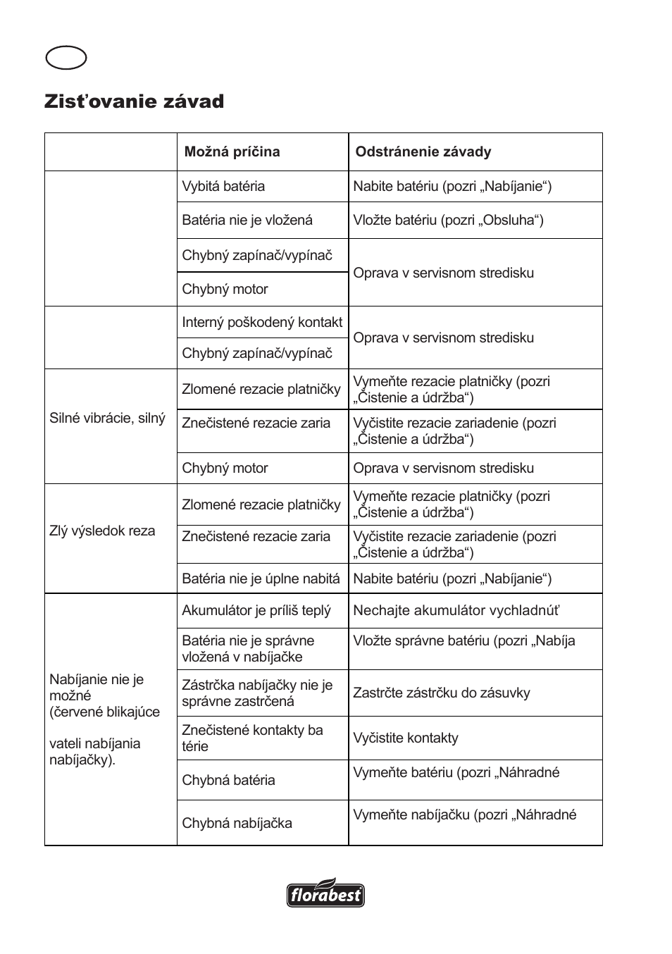 Zisťovanie závad | Florabest FAT 18 B3 User Manual | Page 100 / 132