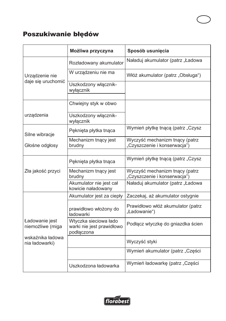 Poszukiwanie błędów | Florabest FAT 18 B3 User Manual | Page 37 / 132