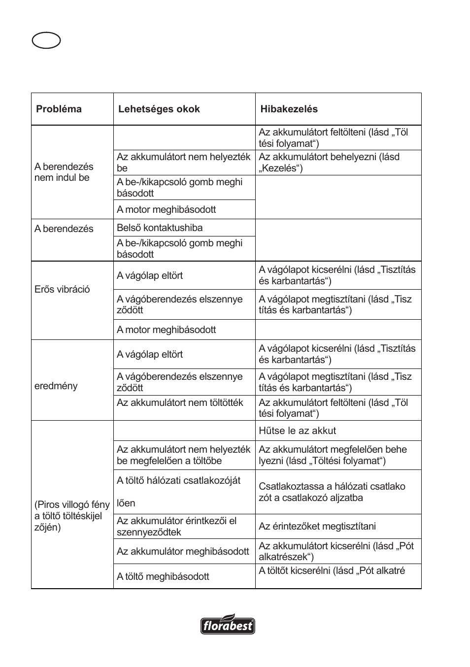 Hibakeresés | Florabest FAT 18 B3 User Manual | Page 52 / 132