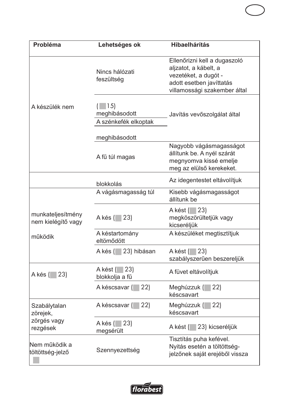 Hibakeresés | Florabest FRM 1800 B2 User Manual | Page 41 / 108