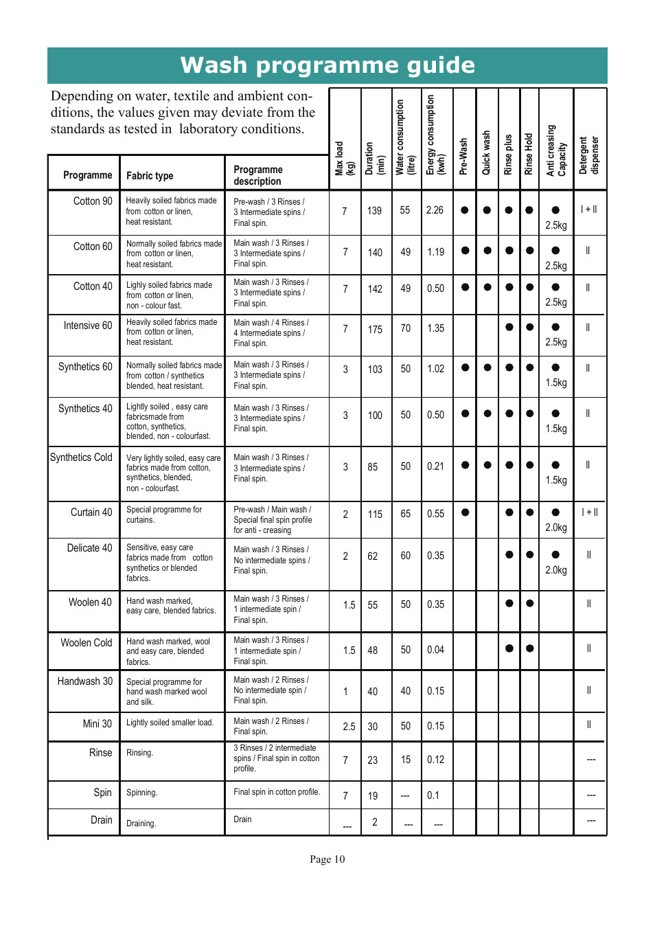 Wash programme guide | Defy Appliances MAXIMAID 720M User Manual | Page 10 / 20