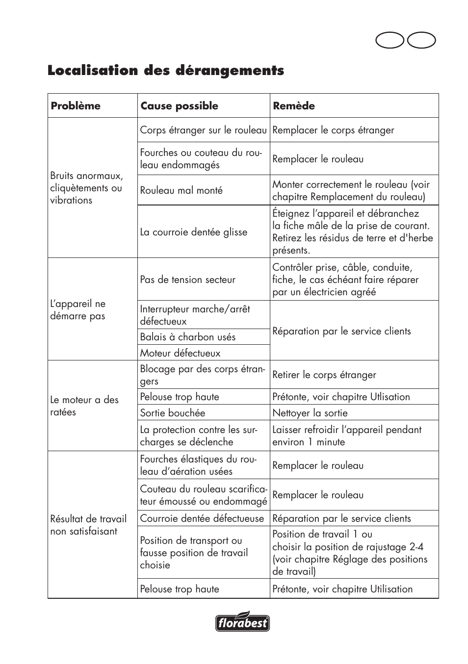 Localisation des dérangements, Fr ch | Florabest FLV 1200 A1 User Manual | Page 33 / 72