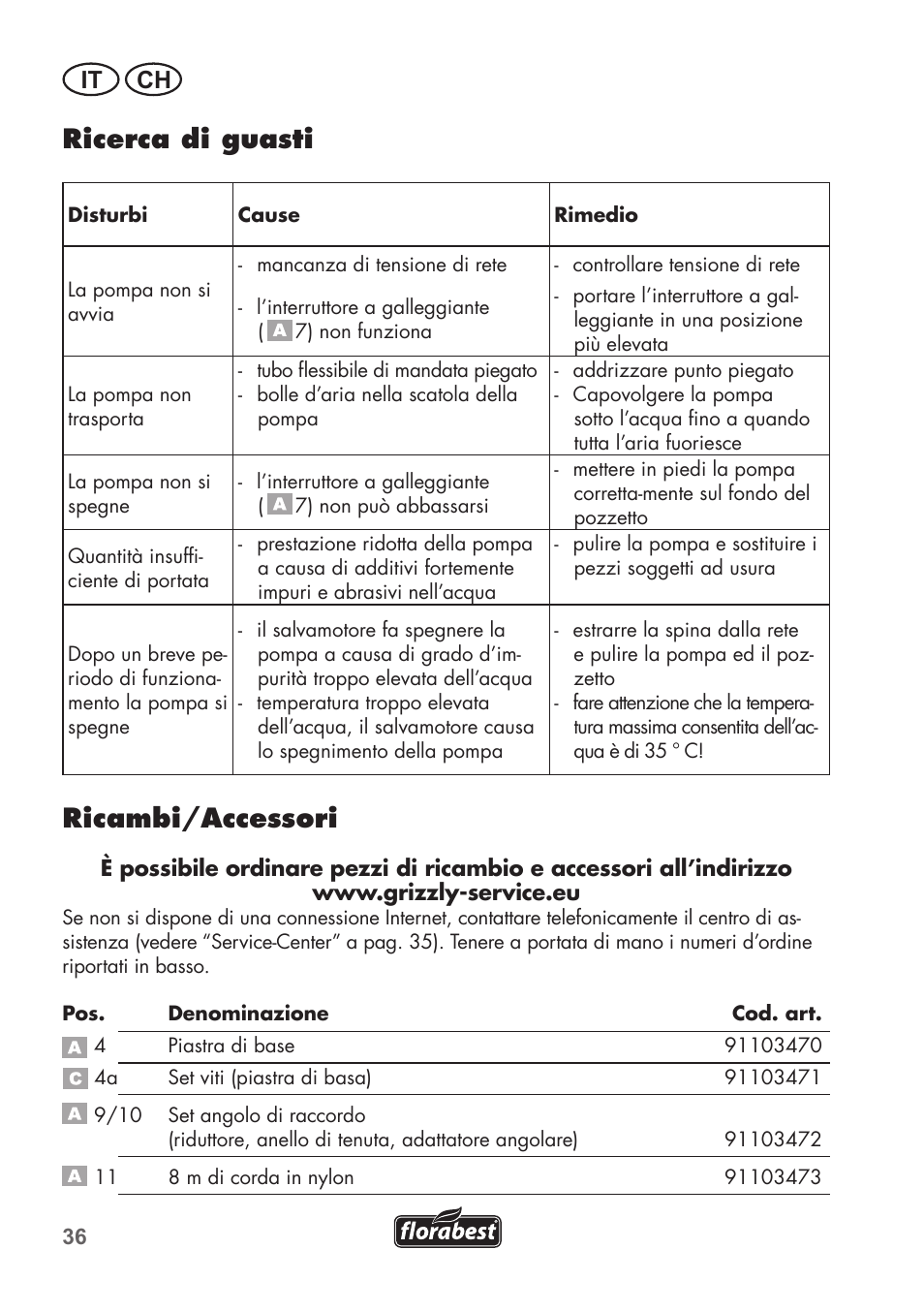Ricerca di guasti, Ricambi/accessori, It ch | Florabest FTS 1100 C3 User Manual | Page 36 / 50