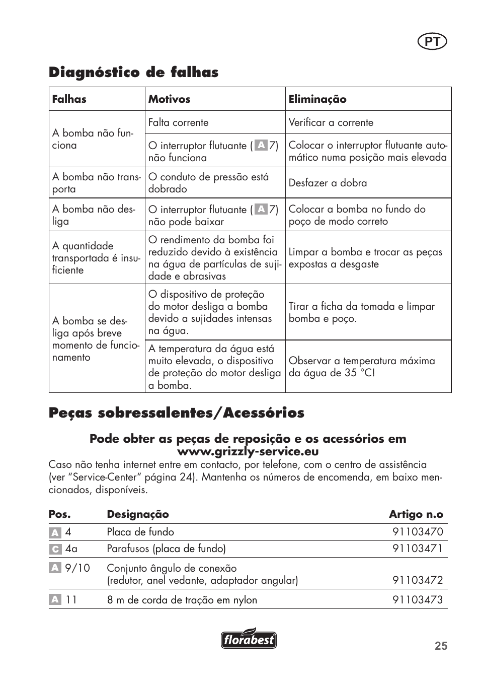 Diagnóstico de falhas, Peças sobressalentes/acessórios | Florabest FTS 1100 C3 User Manual | Page 25 / 50
