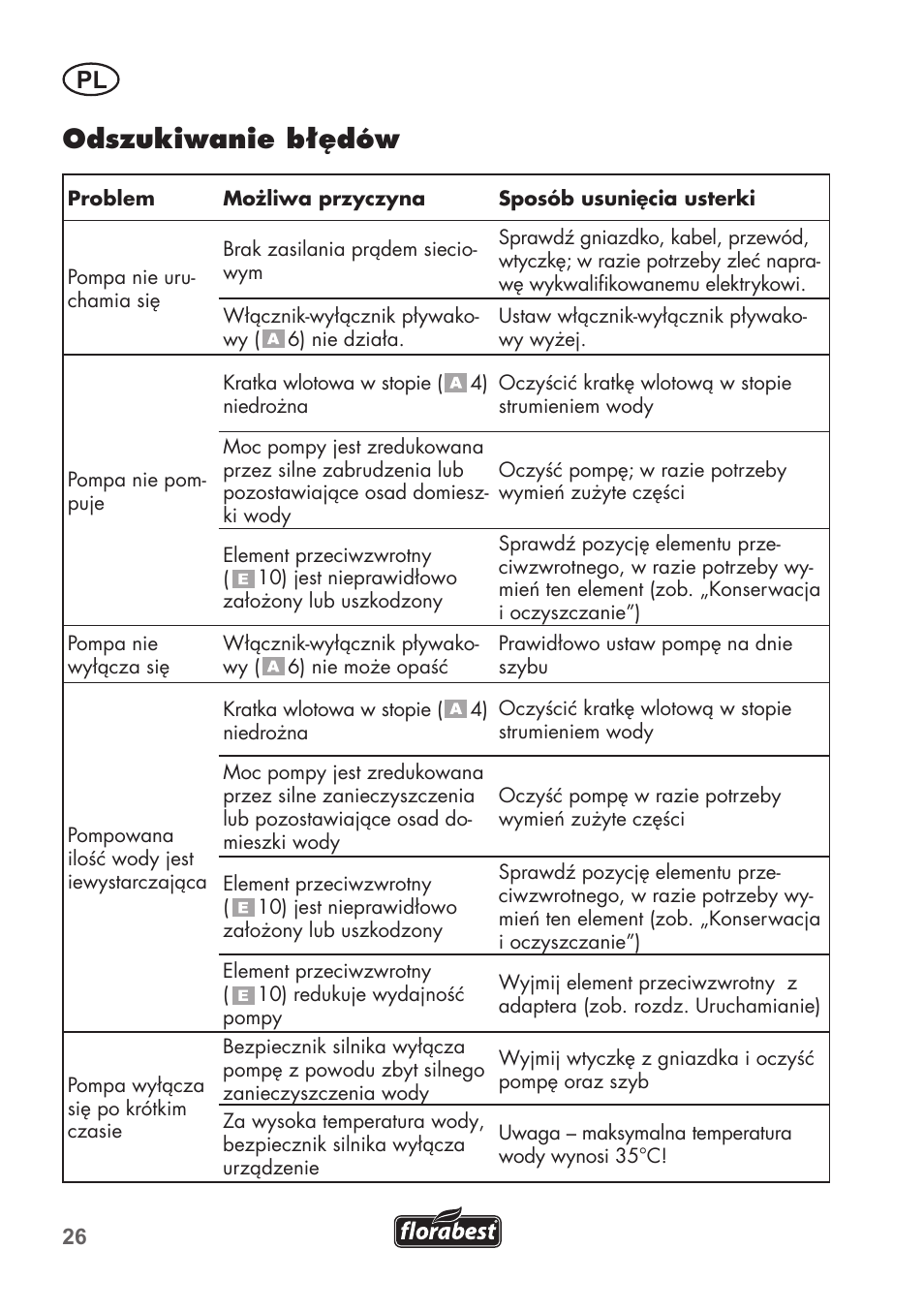 Odszukiwanie błędów | Florabest FTP 400 C2 User Manual | Page 26 / 98