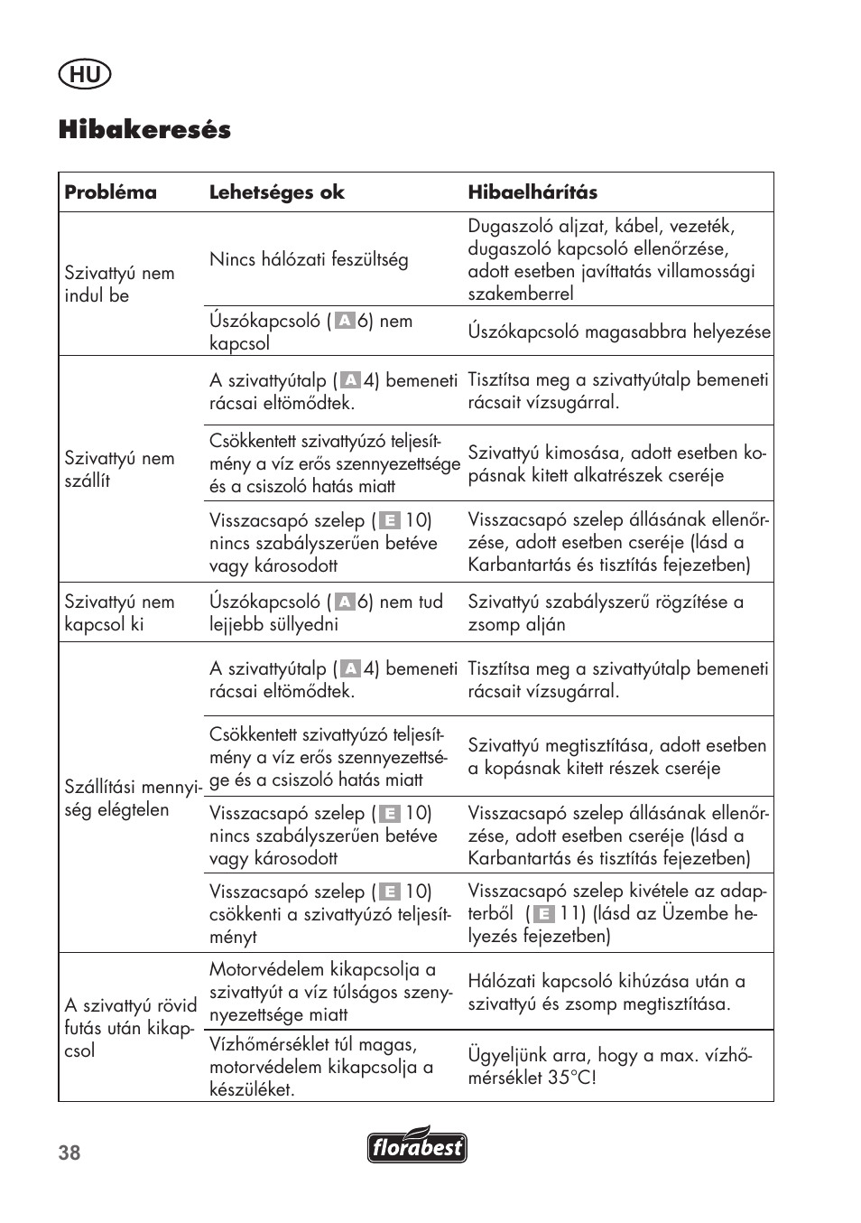 Hibakeresés | Florabest FTP 400 C2 User Manual | Page 38 / 98