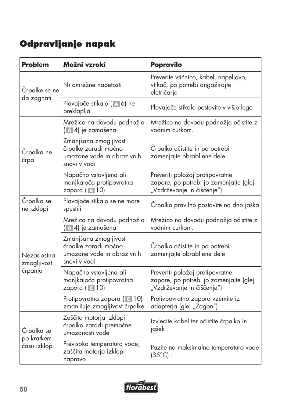 Odpravljanje napak | Florabest FTP 400 C2 User Manual | Page 50 / 98