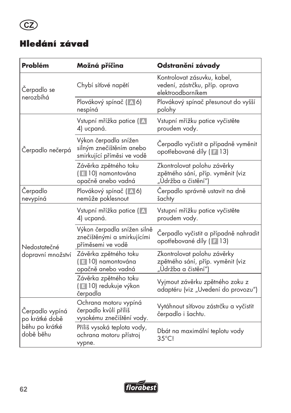 Hledání závad | Florabest FTP 400 C2 User Manual | Page 62 / 98
