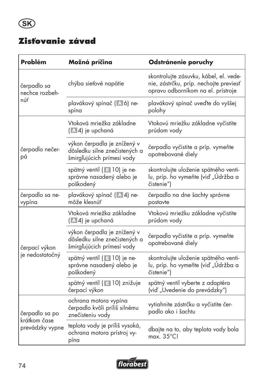 Zisťovanie závad | Florabest FTP 400 C2 User Manual | Page 74 / 98