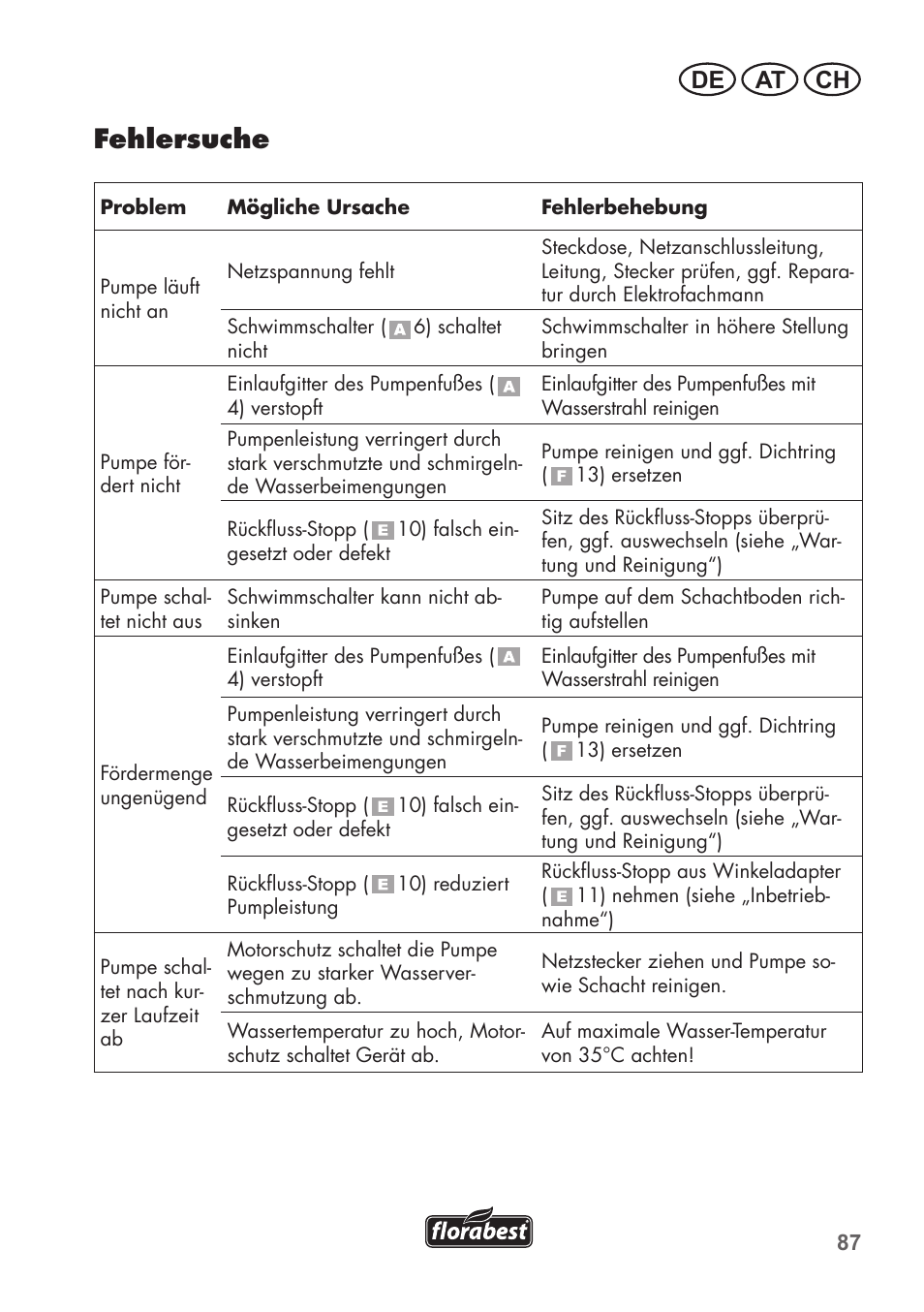 Fehlersuche, De at ch | Florabest FTP 400 C2 User Manual | Page 87 / 98
