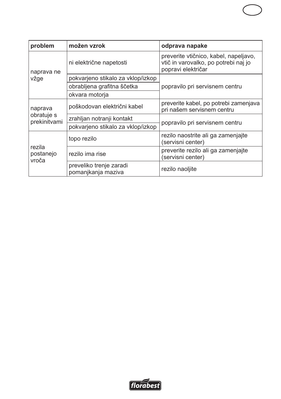 Odkrivanje napak | Florabest FHL 900 C4 User Manual | Page 57 / 112