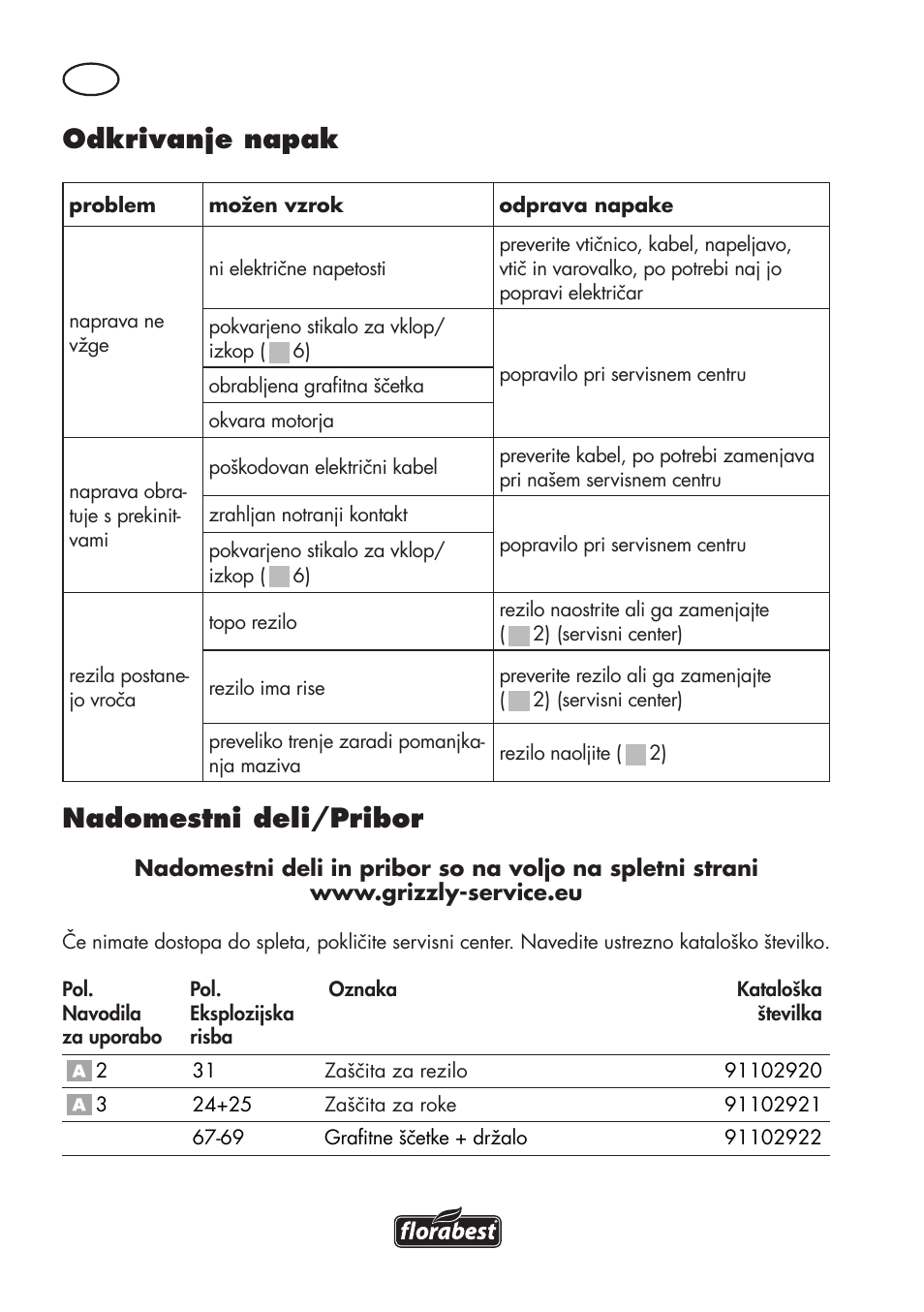 Odkrivanje napak, Nadomestni deli/pribor | Florabest FHT 600 C3 User Manual | Page 52 / 98