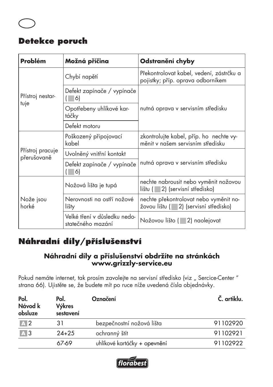 Detekce poruch, Náhradní díly/příslušenství | Florabest FHT 600 C3 User Manual | Page 64 / 98
