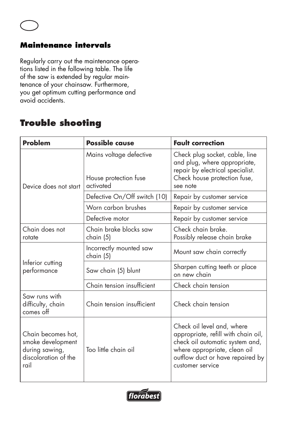 Trouble shooting | Florabest FKS 2200 D2 User Manual | Page 20 / 172