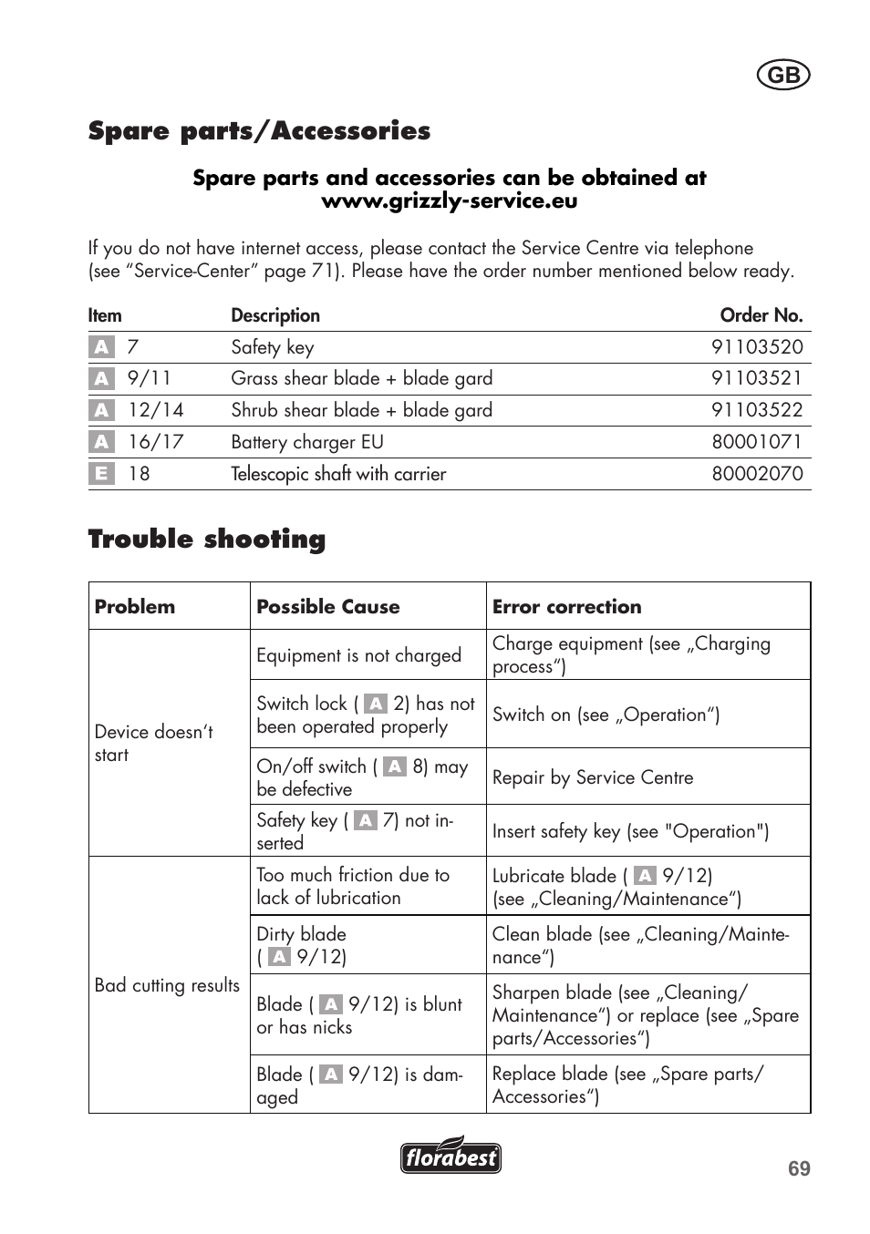 Spare parts/accessories, Trouble shooting | Florabest FGS 3.6 A1 User Manual | Page 69 / 80