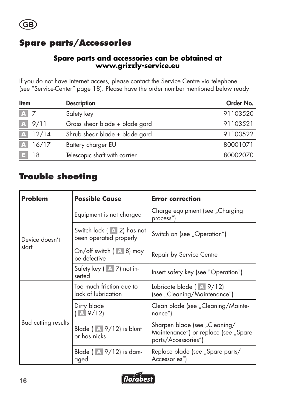 Spare parts/accessories, Trouble shooting | Florabest FGS 3.6 A1 User Manual | Page 16 / 92