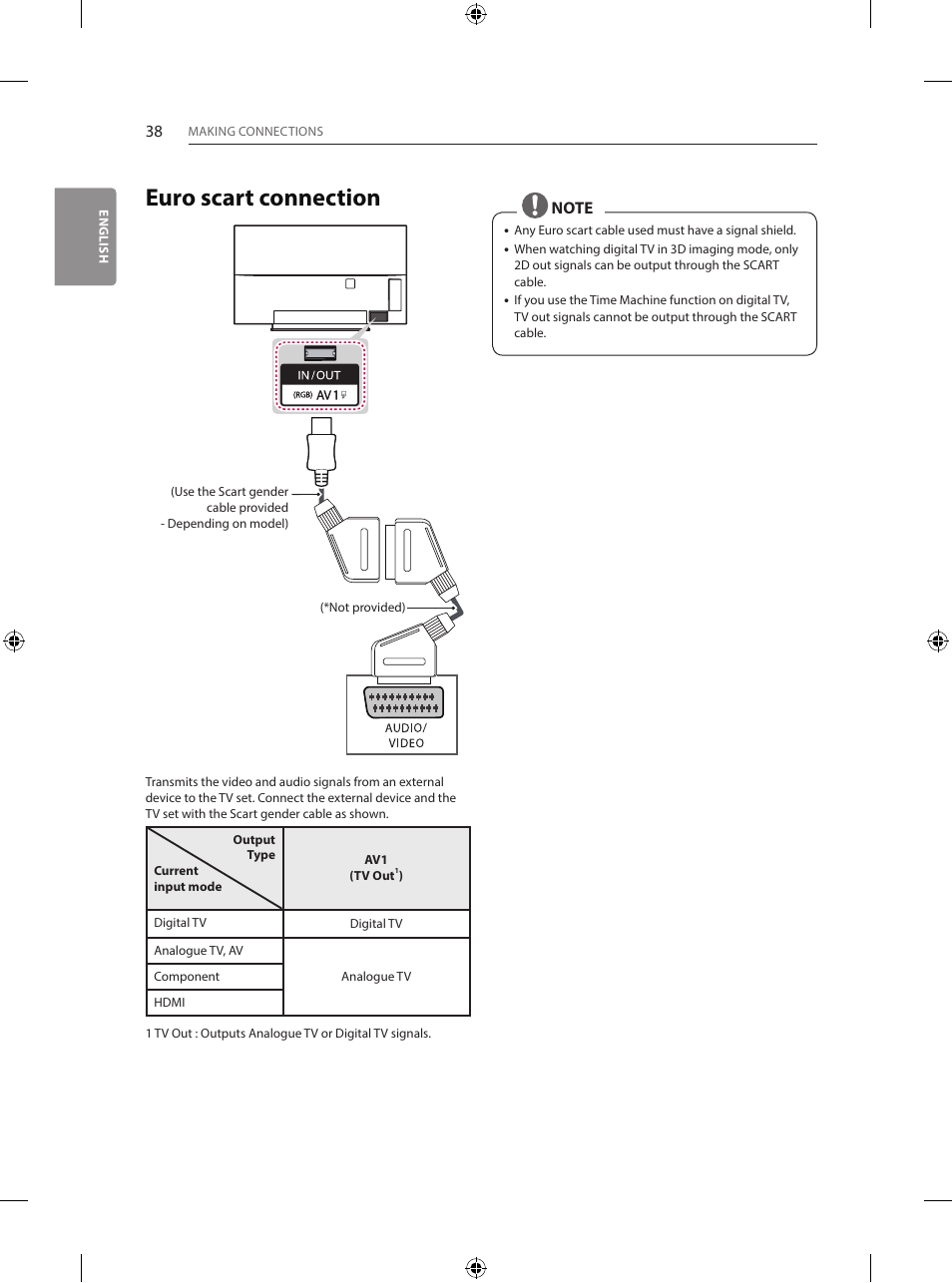 Euro scart connection | LG 55EG960V User Manual | Page 38 / 52