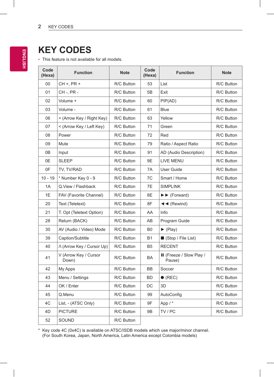 Key codes | LG OLED65G6P User Manual | Page 22 / 50